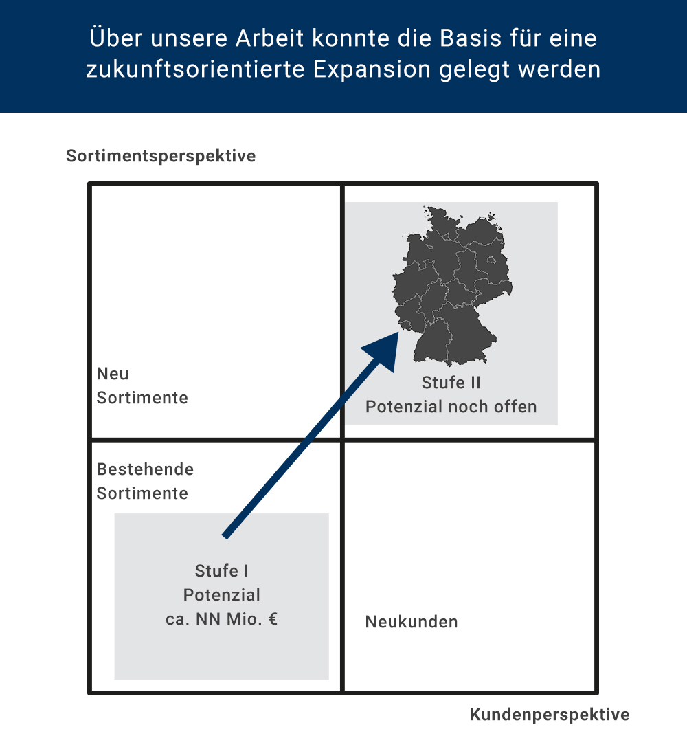Friedrich Ullrich - Büro für Vertriebsentwicklung - Projektbeispiele